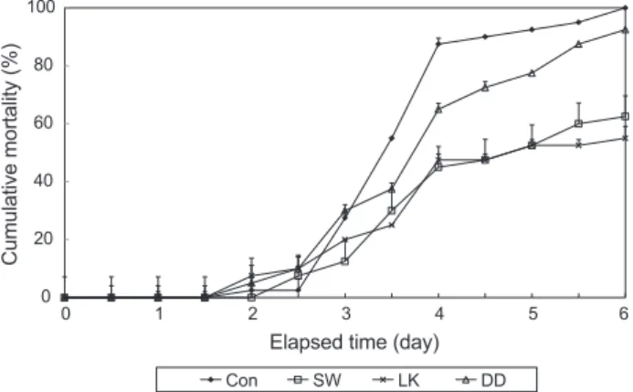 Fig.  1.  Cumulative  mortality  of  rockfish Sebastes schlegelii fed  the experimental diets containing various sources of antioxidants  for 8 weeks, and then infected by Streptococcus iniae (means of  duplicates ± SE)