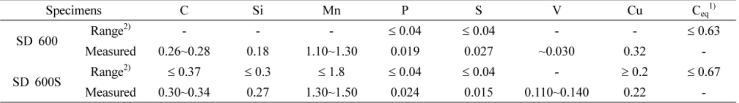 Table 1. Chemical composition (wt. %) and carbon equivalent (C eq = C + 1/6Mn + 1/15Cu + 1/5V) 1)  of the SD 600 and SD 600S reinforcing steel specimens according to the KS D 3504 specification