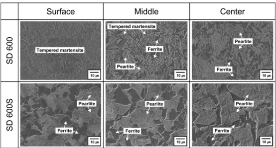 Fig. 4. Hardness as a function of location of the (a) SD 600 steel specimen with tempered martensite and ferrite-pearlite structure and (b) SD 600S steel specimen with fully ferrite-pearlite structure