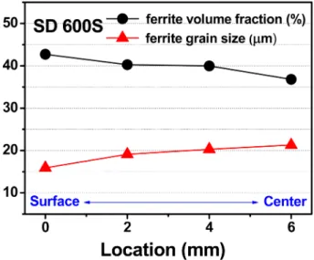 Table 2. Tensile properties of the SD 600 and SD 600S reinforcing steel specimens according to the KS D 3504 specification