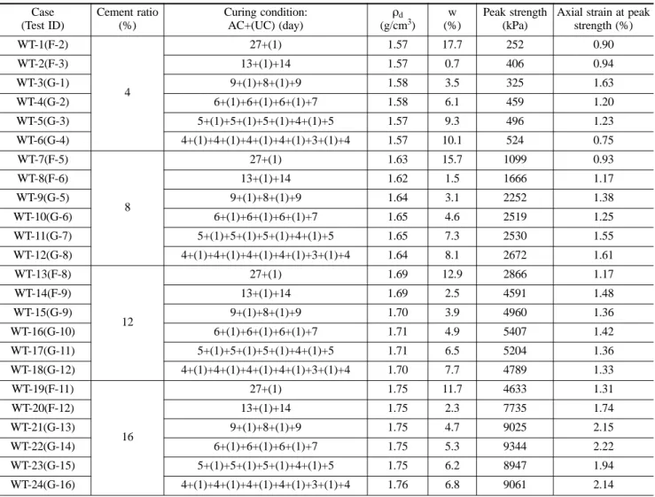 표  3. WT( 수침 )  시리즈 실험조건 및 결과 Case (Test ID) Cement ratio (%) Curing condition:AC+(UC) (day) ρ d (g/cm 3 ) w (%) Peak strength(kPa)