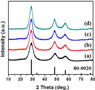 Fig. 2. FE-SEM images of the ZnS powder obtained by the glycothermal method at various reaction temperatures for 1 h: (a) 125 o C, (b) 150 o C, (c) 175 o C, and (d) 200 o C.