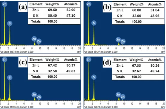 Fig. 3. EDS analysis of the ZnS powder prepared by the glycothermal method at various reaction temperatures for 1 h: (a) 125 o C, (b) 150 o C, (c) 175 o C, and (d) 200 o C.