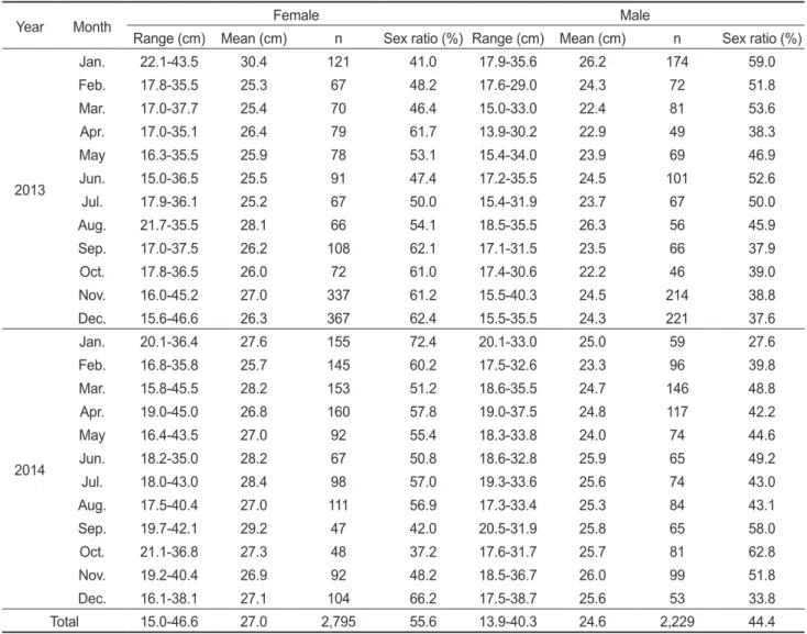 Table 1. Monthly size distributions (TL, cm) of marbled flounder Pseudopleuronectes yokohamae in the coast of Pohang, East Sea, January  2013-December 2014