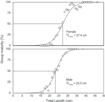 Fig. 10. Relationship between total length and group maturity of  female  and  male  marbled  flounder  Pseudopleuronectes  yokoha-mae in the coast of Pohang, East Sea.