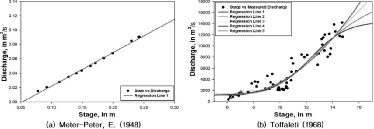 Fig. 1 Stage-Discharge Curve Equations in the Lab. and Natural Open channel
