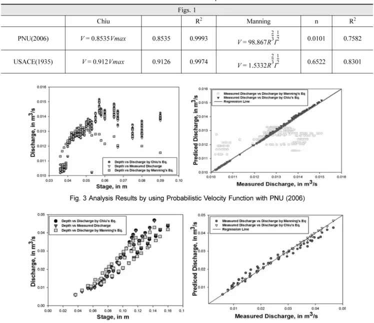 Table 2. Results of Two Equations Figs. 1 Chiu R 2 Manning n R 2 PNU(2006) 0.8535 0.9993 0.0101 0.7582 USACE(1935) 0.9126 0.9974 0.6522 0.8301V=0.8535VmaxV98.867R23---I12---=V=0.912Vmax V 1.5332 R 23--- I 12---=
