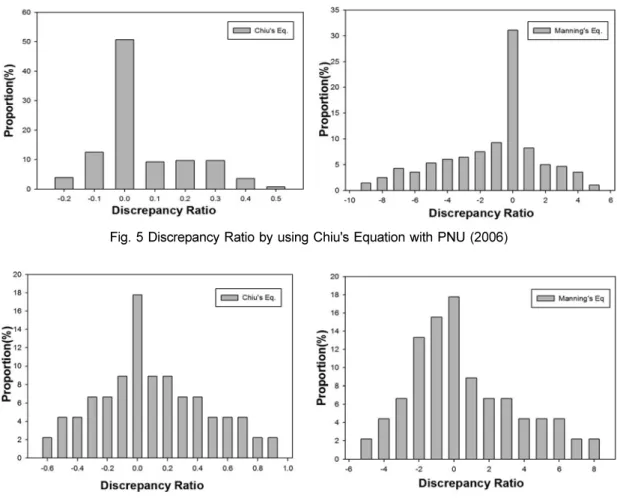 Fig. 5 Discrepancy Ratio by using Chiu's Equation with PNU (2006)