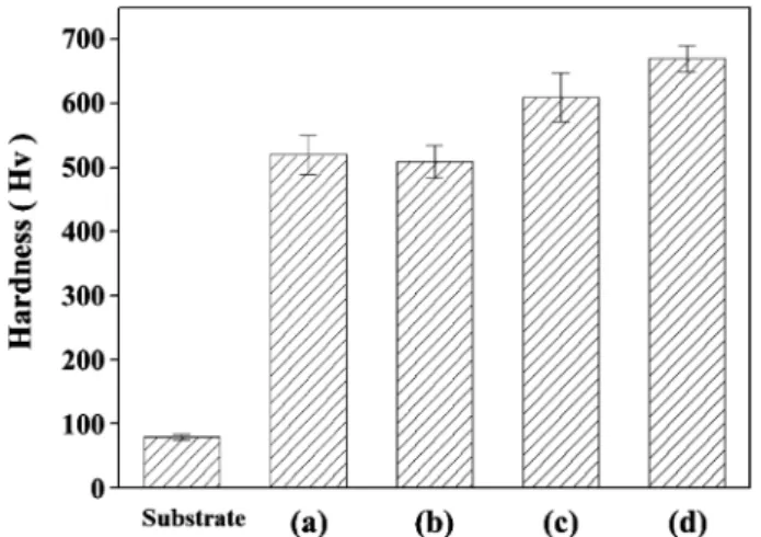 Fig. 6. Micro-hardness of the Mg substrate and the oxide layers formed in electrolyte (a) without KF (Process 1), (b) with 3 g/L KF (Process 2), (c) with 4 g/L KF (Process 3), and (d) with 5 g/L KF (Process 4).