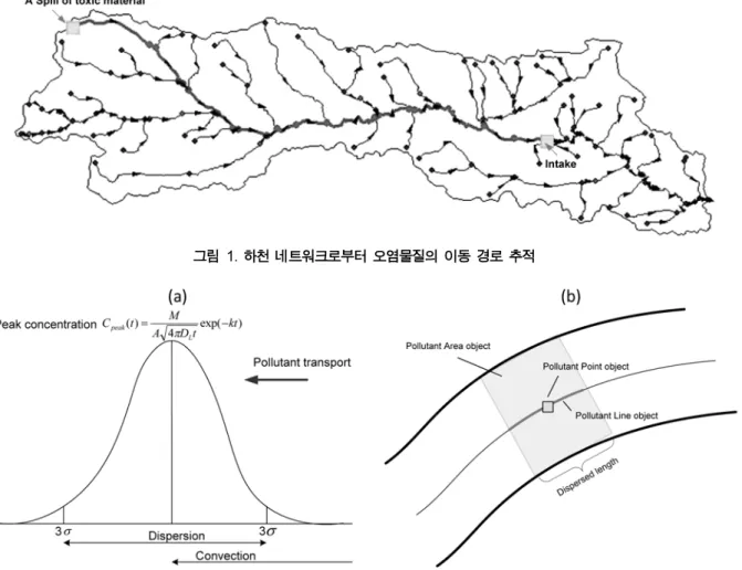 그림  2(a) 는 하천의 종방향으로 주어진 이동 거리에 해당 되는 오염물질의  Gaussian  구조로 가정된 농도의 분포를 보 여주고 있다 .  일반적으로 오염물질의 최대농도가 존재하는 지점을 기점으로 전후 농도분포의 표준편차의   3 배의 길이에 걸쳐 분포된다고 알려졌다 (Fischer, 1979; Chanson, 2004)