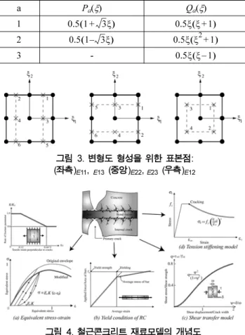 그림 4. 철근콘크리트 재료모델의 개념도