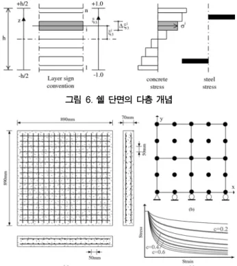 표 2. Vecchio와 Collins 패널의 재료특성값 및 결과(단위: MPa)