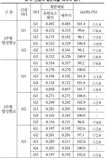 표   7 의 예측식을 이용하여 긴장력의 횡분배 정도를 파악 할 수 있을 것으로 사료된다 .  6. 결 론 본 연구는 강합성형교에 있어서 일부 거더 외부 후 긴장 만 으로의 보강 가능성을 분석하기 위하여 긴장력 횡분배 거동을 실험 및 해석적으로 평가 하였으며 ,  제한된 조건에서 강합성형교의 긴장력 횡분배 거동을 예측 할 수 있는 제안 식을 도출 하였다 