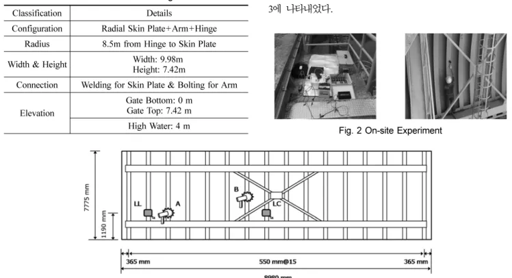 Table 2. Details for Forced Vibration Test