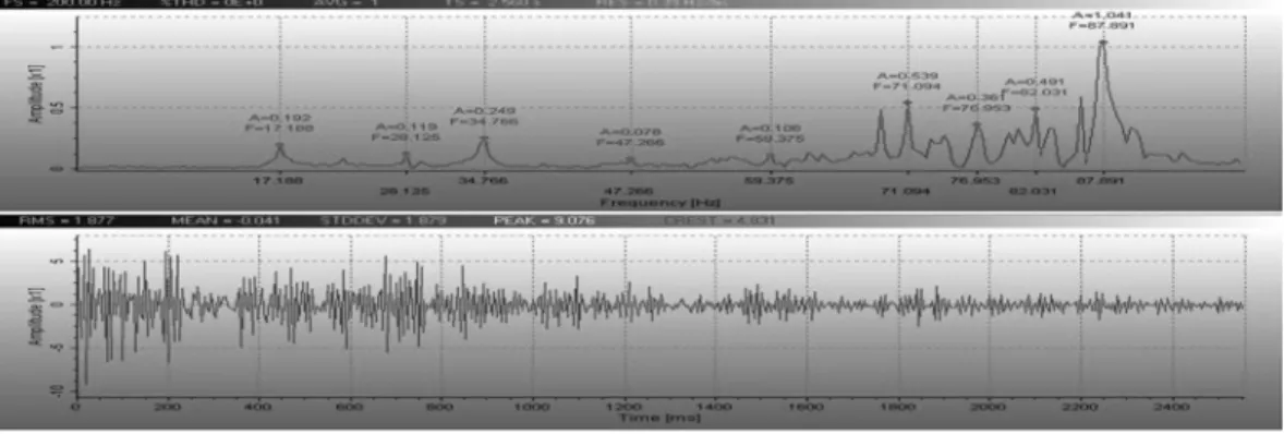 Fig. 4 Hammering Location : A, Sensor Location : LL (W.L. 2.8 m)