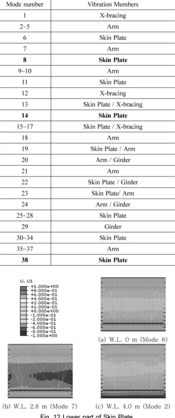 Table 7. Mode Numbers and Vibration Members (W.L. 0 m)