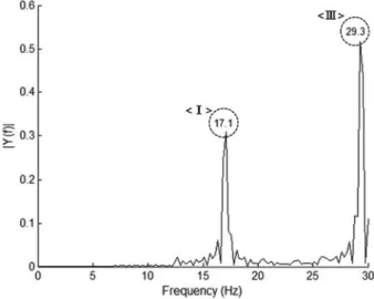 Fig. 17 FFT Results from Hammering Simulation (W.L. 2.8 m, Impact : A, Sensor : LL)