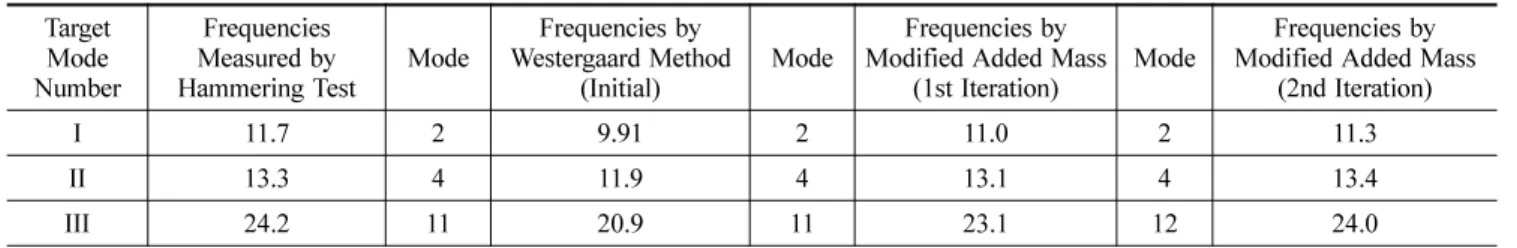 Fig. 21 Modification Algorithm of Added Mass