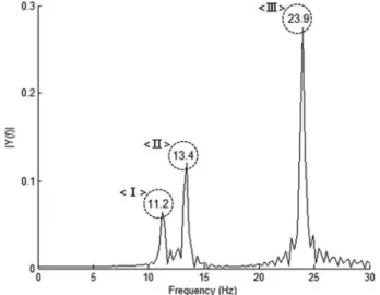 Table 13. Modified Added Mass Factor Determined by Trial- Trial-Error Method (W.L. 4.0 m)