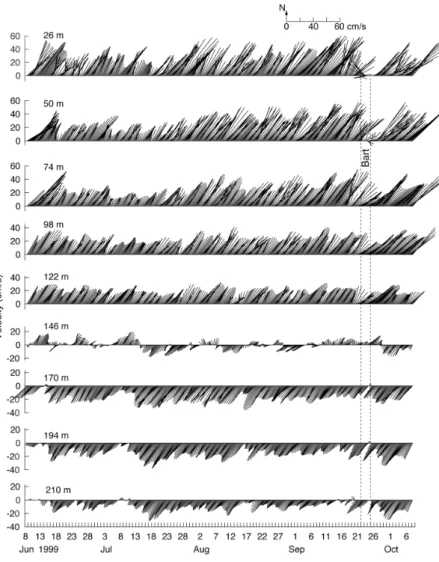 Fig. 2. Time series of the low-passed velocity vectors with depth at the Station-K. Vertical dashed lines indicate the period of the typhoon  Bart’s influence.