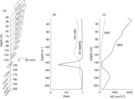 Fig. 3. Vertical distribution of (a) mean velocity vectors with standard deviation ellipses, (b) direction stability of current and variance ratio  of the principal velocity to total variance, and (c) mean kinetic energy (MKE) and eddy kinetic energy (EKE)