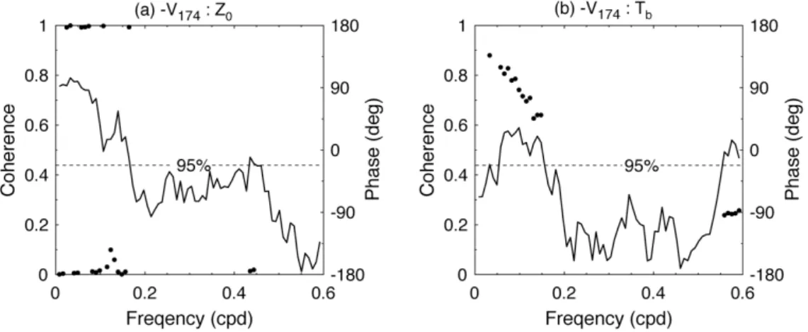 Fig. 6. Coherence of the southward principal velocities (–V 174 ) at 174 m versus (a) boundary depth (Z 0 ) and (b) bottom temperature (T b )