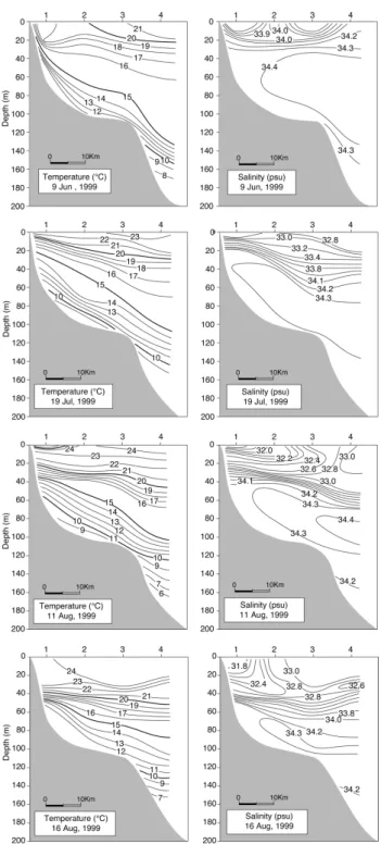 Fig. 8. Vertical sections of temperature (left) and salinity (right) in  the Korea Strait from June to August 1999.