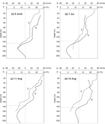 Table 2. Depth of current boundary, temperature, salinity and den- den-sity during the CTD observations