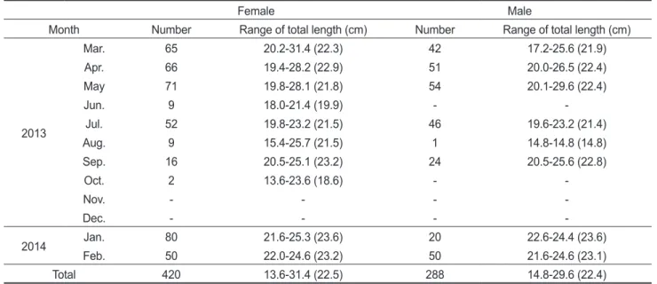 Fig. 2. Monthly changes of maturity stages of Sebastes thompsoni  caught by gill net in the coastal waters off Ulleungdo, Korea.