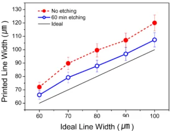 Fig. 5. Optical microscopy images of electroless plated Ni film on screen printed Ag paste patterns(line-width 60 µm, 80 µm, and 100 µm);