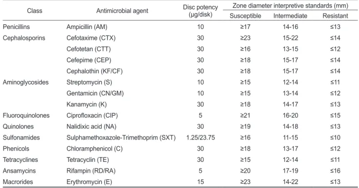 Table 1. Tested antimicrobial agents and breakpoints for the interpretation of the disk diffusion method