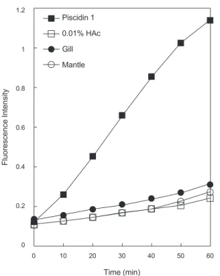 Fig. 6. Purification of antimicrobial peptide from the gill extract. 