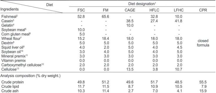 Table 1. Composition (% dry wt.) of experimental diets