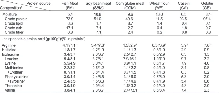 Table 2. Proximate and amino acid composition of dietary protein sources  Protein source