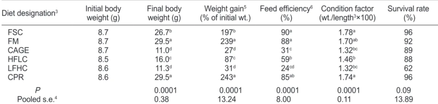 Table 3. Performance of juvenile black rockfish  Sebastes schlegeli fed different experimental diets for 52 days 1, 2 Diet designation 3 Initial body 