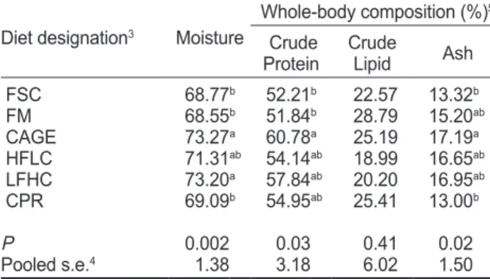 Table 4. Muscle ratio (MR), hepatosomatic index (HSI), intraperi- intraperi-toneal fat (IPF) and intestinosomatic index (ISI) of juvenile black  rockfish Sebastes schlegeli fed different experimental diets for 52  days 1, 2