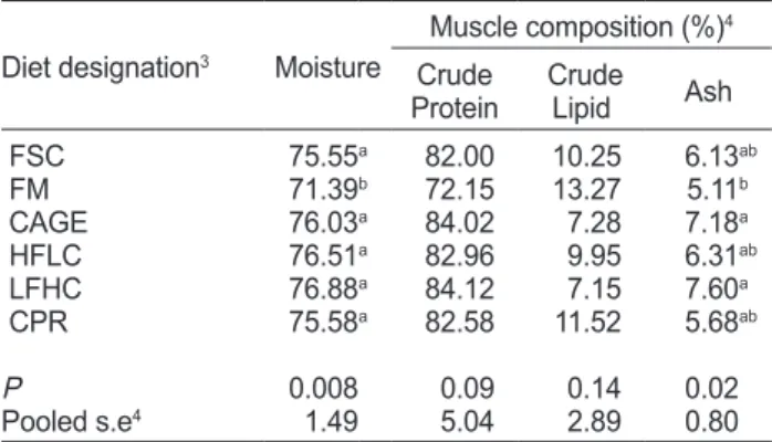 Table 6. Muscle composition of juvenile black rockfish  Sebastes  schlegeli fed different experimental diets for 52 days 1, 2