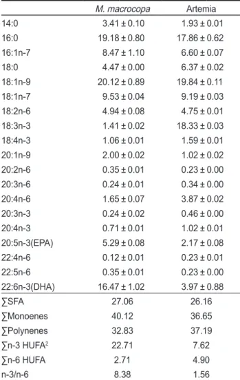 Table 3. Fatty acid composition of the rockfish Sebastes schlegeli  fed different living food organisms   (% of total fatty acids) 1