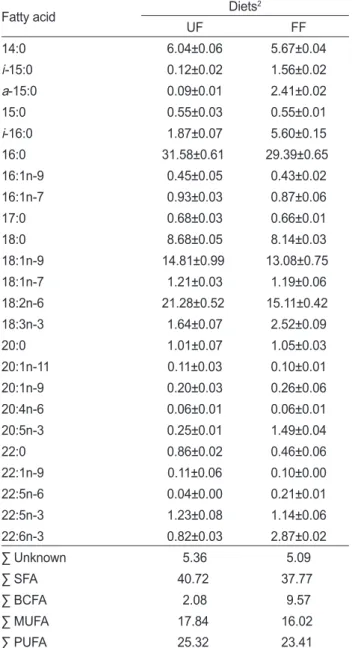Table 3. Total amino acid composition of fecal solid diet in before  and after fermentation (% of dry matter)