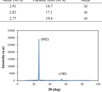 Fig. 2 shows the XRD curves of pure EG. In the pattern of EG, diffraction peaks are observed at 2 θ =