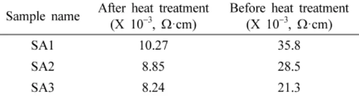 Table 5. The electrical conductivity of SA1, SA2, and SA3 samples.