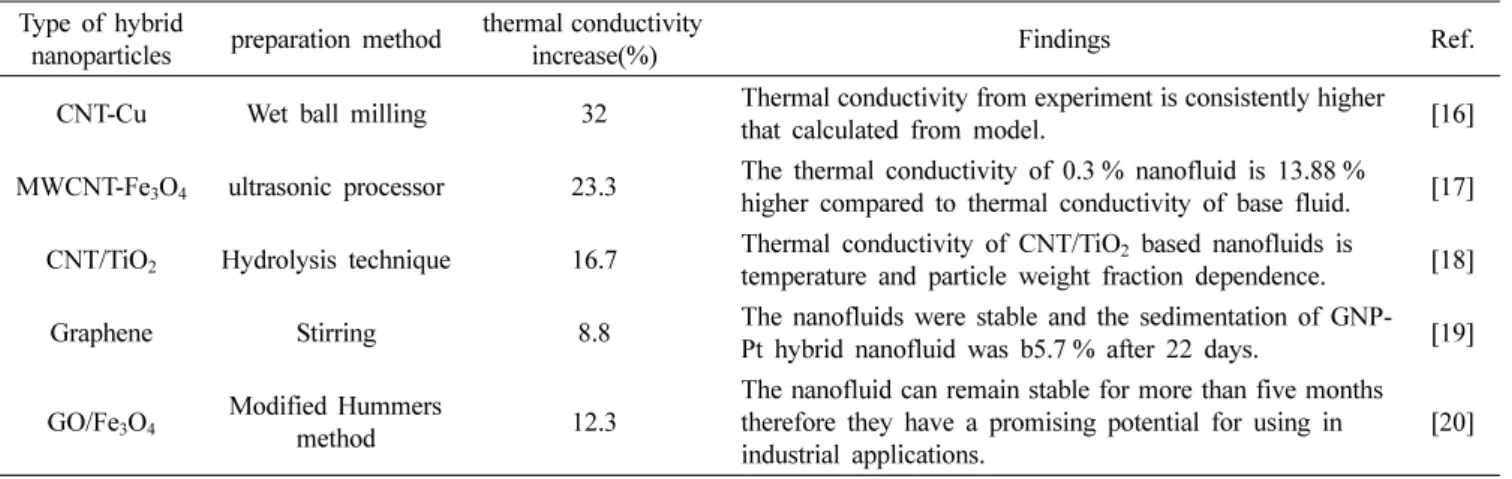 Fig. 6 shows the heat dissipation properties of the composites. This indicates that the composites filled with both the EG was most sensitive to the temperature changes caused by heating and cooling