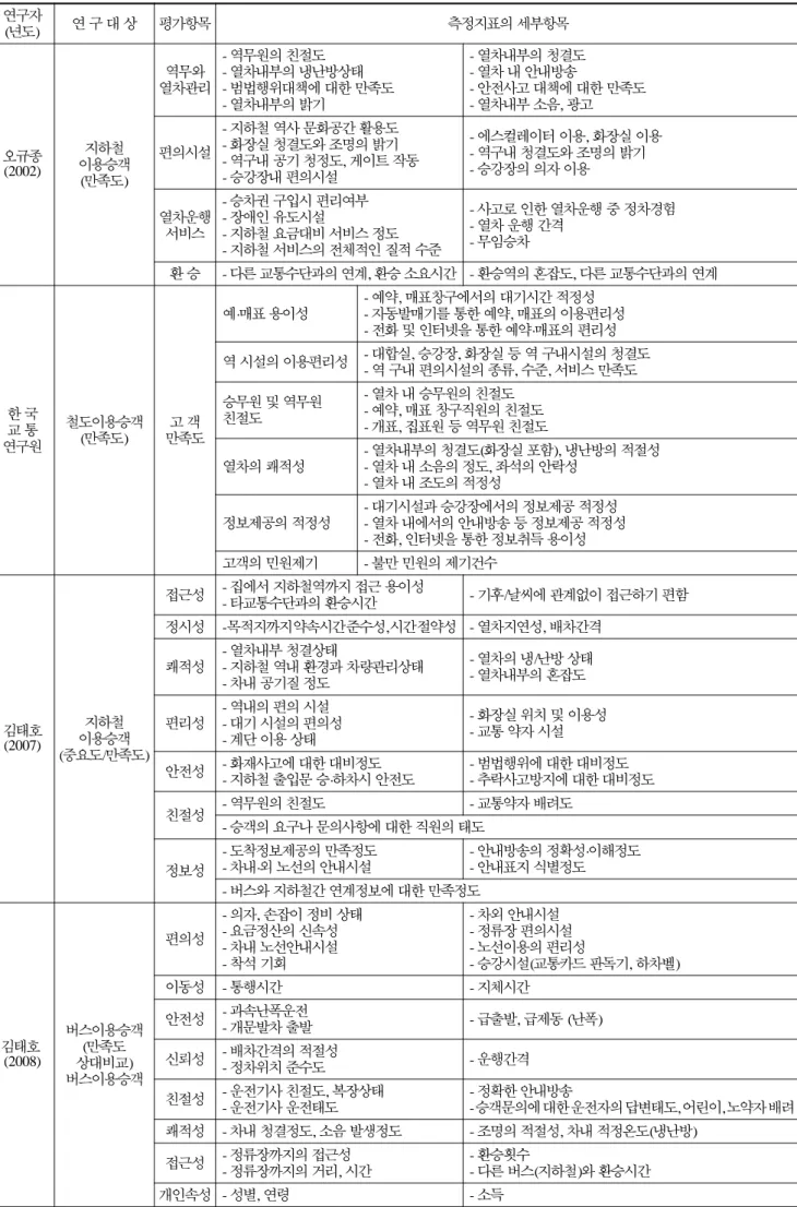 표  1.  대중교통 서비스 평가항목 문헌고찰 종합 연구자 ( 년도) 연 구 대 상 평가항목 측정지표의 세부항목 오규종 (2002) 이용승객지하철 ( 만족도) 열차관리역무와 -  역무원의 친절도-  열차내부의 냉난방상태-  범법행위대책에 대한 만족도- 열차내부의 밝기 -  열차내부의 청결도- 열차 내 안내방송-  안전사고 대책에 대한 만족도- 열차내부 소음, 광고편의시설- 지하철 역사 문화공간 활용도- 화장실 청결도와 조명의 밝기- 역구내 공기 청정도, 