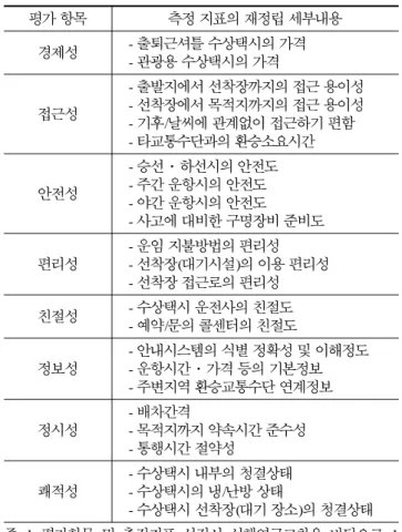 그림  3.  수상택시 운행노선도