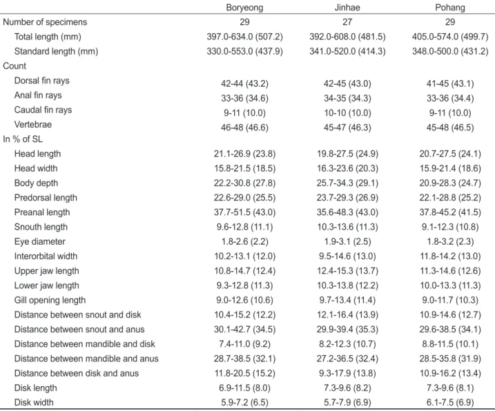 Table 1. Counts and measurements of Liparis tanakae among three localities
