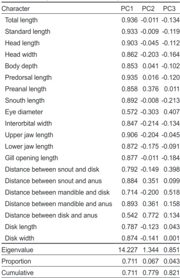 Fig. 2. Plots of the first two principal component (PC) scores based  on 20 morphometric characters of Liparis tanakae.