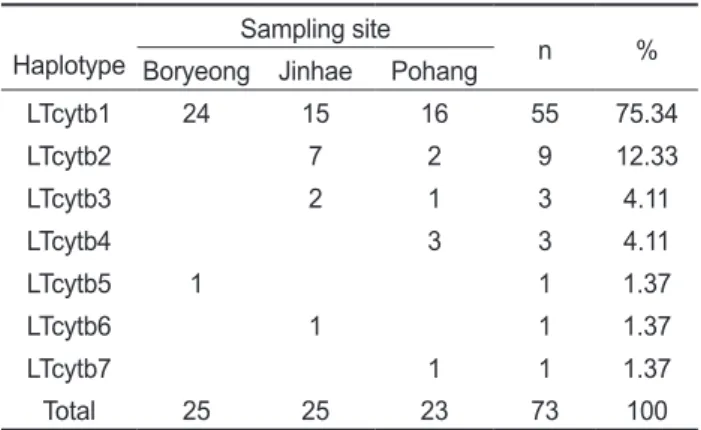 Table 5. Standardized canonical (CAN) coefficients based on 20  morphometric characters of Liparis tanakae