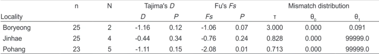 Table 9. Summary of molecular diversity for three localities of Liparis tanakae
