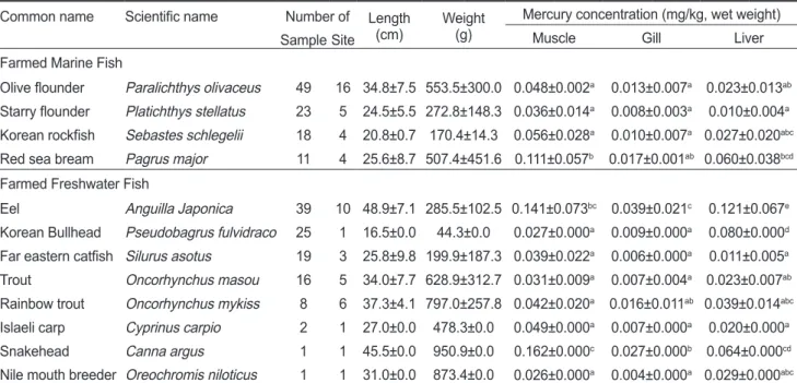 Table 2. Tissue-specific total mercury concentrations, length, weight for farmed marine and freshwater fishes in Korea Common name Scientific name Number of Length