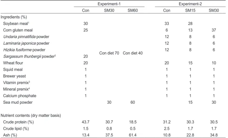 Table 1. Ingredients and nutrient contents of the experimental diets
